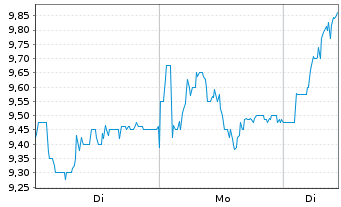 Chart Atalaya Mining PLC - 1 Woche