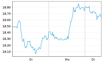 Chart Frontline PLC - 1 Woche