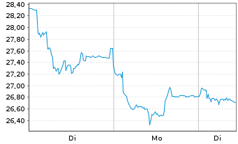 Chart Theon International PLC - 1 Woche