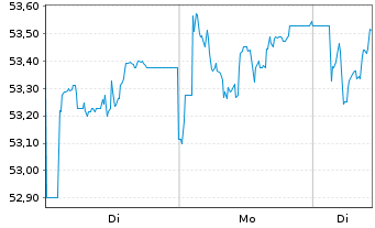 Chart CEZ AS - 1 Woche