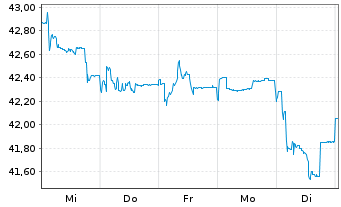 Chart Komercn&iacute; Banka AS - 1 Week