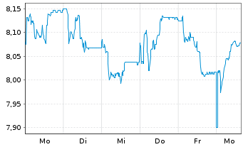 Chart Moneta Money Bank A.S. - 1 Week