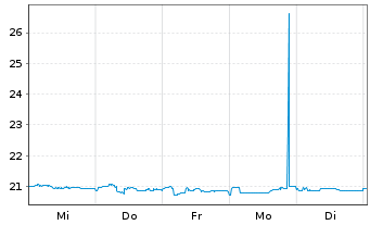 Chart Kofola CeskoSlovensko AS - 1 Week