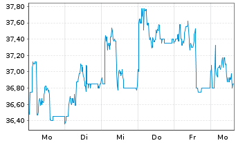 Chart Colt CZ Group SE - 1 Week