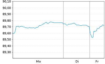 Chart Bundesrep.Deutschland Anl.v.2020 (2030) - 1 Woche