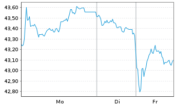 Chart Bundesrep.Deutschland Anl.v.2021 (2050) Gr&uuml;ne - 1 Woche