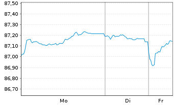 Chart Bundesrep.Deutschland Anl.v.2021 (2031) Gr&uuml;ne - 1 Woche