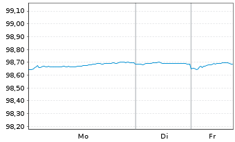 Chart Bundesrep.Deutschland Bundesobl.v.2022(27) Gr&uuml;ne - 1 Woche