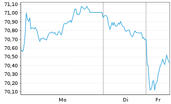 Chart Bundesrep.Deutschland Anl.v.2023 (2053) Gr&uuml;ne - 1 Woche