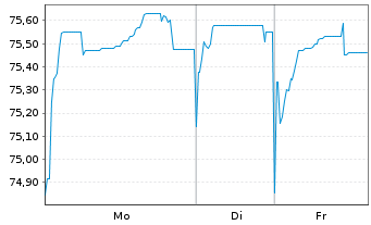 Chart Bayern, Freistaat Schatzanw.v.2020(2035) Ser.140 - 1 Woche