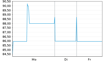 Chart Bayern, Freistaat Schatzanw.v.2025(2055) Ser.172 - 1 Woche