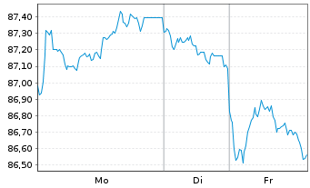 Chart Bundesrep.Deutschland Anl.v.2014 (2046) - 1 Woche