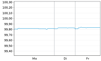 Chart Bundesrep.Deutschland Anl.v.2016 (2026) - 1 Woche