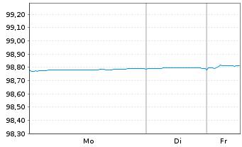 Chart Bundesrep.Deutschland Anl.v.2016 (2026) - 1 Woche