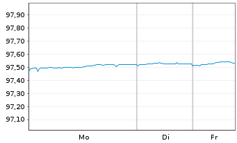 Chart Bundesrep.Deutschland Anl.v.2017 (2027) - 1 Woche
