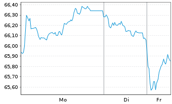 Chart Bundesrep.Deutschland Anl.v.2017 (2048) - 1 Woche