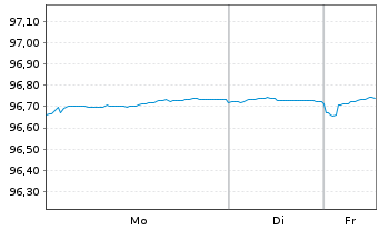 Chart Bundesrep.Deutschland Anl.v.2018 (2028) - 1 Woche