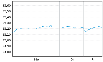 Chart Bundesrep.Deutschland Anl.v.2018 (2028) - 1 Woche