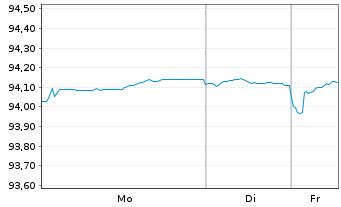 Chart Bundesrep.Deutschland Anl.v.2019 (2029) - 1 Woche