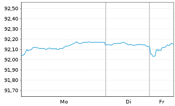 Chart Bundesrep.Deutschland Anl.v.2019 (2029) - 1 Woche