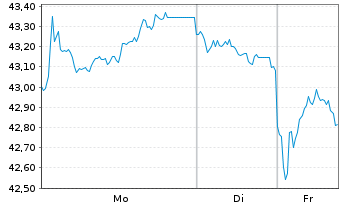 Chart Bundesrep.Deutschland Anl.v.2019 (2050) - 1 Woche