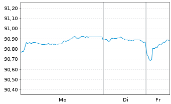 Chart Bundesrep.Deutschland Anl.v.2020 (2030) - 1 Woche