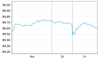 Chart Bundesrep.Deutschland Anl.v.2020 (2030) - 1 Woche