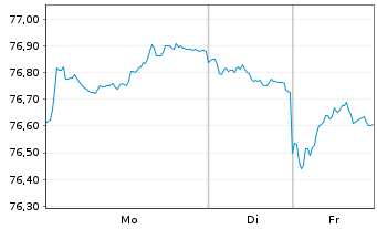 Chart Bundesrep.Deutschland Anl.v.2020 (2035) - 1 Woche