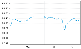 Chart Bundesrep.Deutschland Anl.v.2021 (2031) - 1 Woche