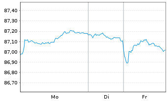 Chart Bundesrep.Deutschland Anl.v.2021 (2031) - 1 Woche