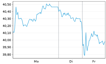 Chart Bundesrep.Deutschland Anl.v.2021 (2052) - 1 Woche