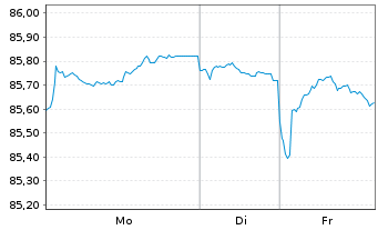 Chart Bundesrep.Deutschland Anl.v.2022 (2032) - 1 Woche