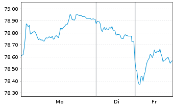 Chart Bundesrep.Deutschland Anl.v.2022 (2038) - 1 Woche