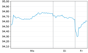 Chart Bundesrep.Deutschland Anl.v.2022 (2032) - 1 Woche