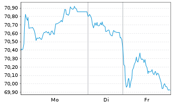 Chart Bundesrep.Deutschland Anl.v.2022 (2053) - 1 Woche