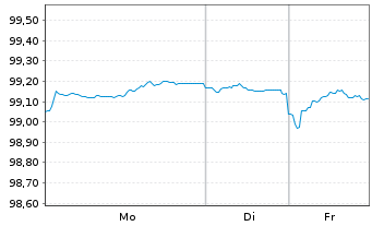 Chart Bundesrep.Deutschland Anl.v.2022 (2029) - 1 Woche