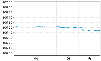 Chart Bundesrep.Deutschland Anl.v.1997 (2027) - 1 Woche