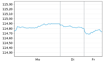 Chart Bundesrep.Deutschland Anl.v.2000(2030) - 1 Woche