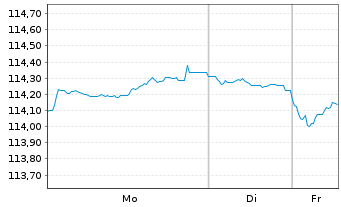 Chart Bundesrep.Deutschland Anl.v.2000(2031) - 1 Woche