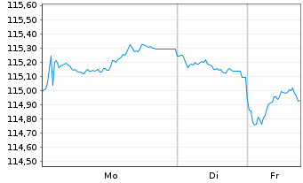 Chart Bundesrep.Deutschland Anl.v.2003(2034) - 1 Woche