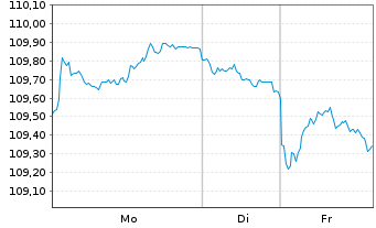 Chart Bundesrep.Deutschland Anl.v.2005(2037) - 1 Woche