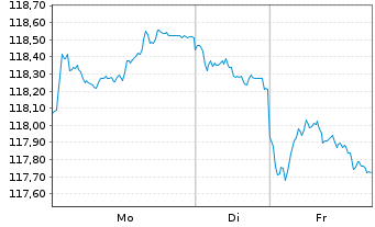 Chart Bundesrep.Deutschland Anl.v.2008(2040) - 1 Woche
