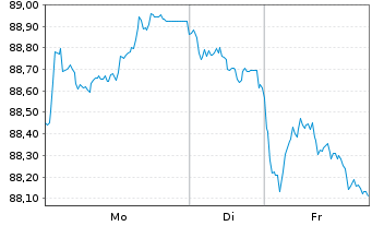 Chart Bundesrep.Deutschland Anl.v.2012 (2044) - 1 Woche