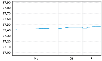 Chart Bundesrep.Deutschland Bundesobl.Ser.185 v.2022(27) - 1 Woche