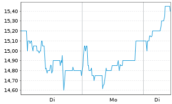 Chart Heliad AG - 1 Week