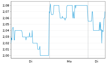 Chart B+S Banksysteme AG - 1 Woche