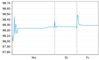 Chart European Investment Bank EO-Zero-Bonds 1996(26) - 1 Woche