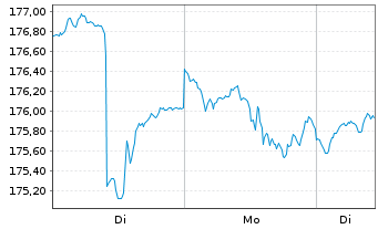 Chart MEAG AktienSelect Inhaber-Anteile A - 1 Woche
