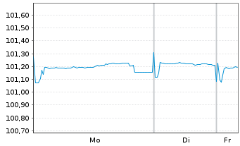 Chart Sachsen, Freistaat Schatzanw. v.2023(2028)S136 - 1 Week