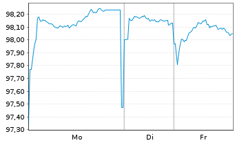 Chart Sachsen, Freistaat Schatzanw. v.2025(2032)S143 - 1 Week